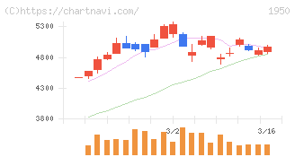 日本電設工業(1950)の日足チャート