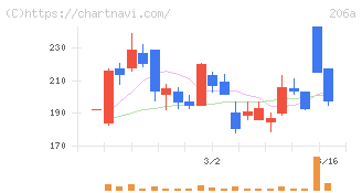 ＰＲＩＳＭ　ＢｉｏＬａｂ(206A)の日足チャート