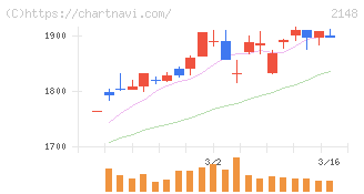 アイティメディア(2148)の日足チャート