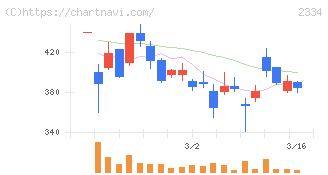 イオレ(2334)の日足チャート