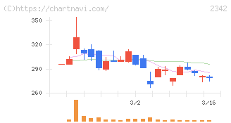 トランスジェニックグループ(2342)の日足チャート