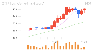 Ｓｈｉｎｗａ　Ｗｉｓｅ　Ｈｏｌｄｉｎｇｓ(2437)の日足チャート