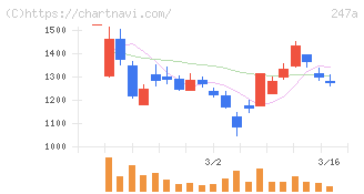 Ａｉロボティクス(247A)の日足チャート
