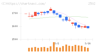アサヒグループホールディングス(2502)の日足チャート