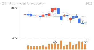 Ｊ－オイルミルズ(2613)の日足チャート