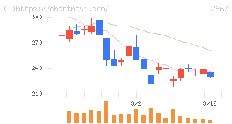 イメージ　ワン(2667)の日足チャート
