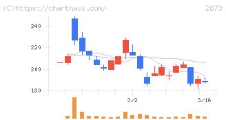 夢みつけ隊(2673)の日足チャート