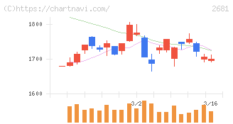 ゲオホールディングス(2681)の日足チャート