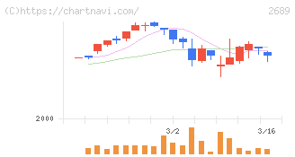 オルバヘルスケアホールディングス(2689)の日足チャート