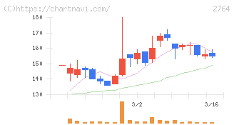 ひらまつ(2764)の日足チャート