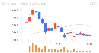 ククレブ・アドバイザーズ(276A)の日足チャート