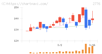 新都ホールディングス(2776)の日足チャート