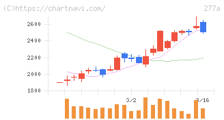 グロービング(277A)の日足チャート