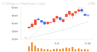コメ兵ホールディングス(2780)の日足チャート