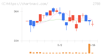 アップルインターナショナル(2788)の日足チャート
