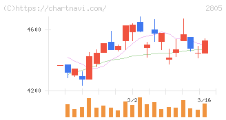 ヱスビー食品(2805)の日足チャート