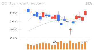 キオクシアホールディングス(285A)の日足チャート