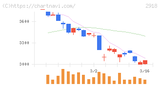 わらべや日洋ホールディングス(2918)の日足チャート
