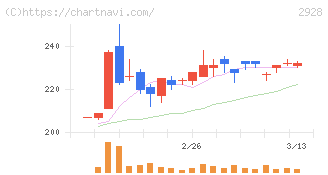 ＲＩＺＡＰグループ(2928)の日足チャート