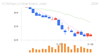 北の達人コーポレーション(2930)の日足チャート
