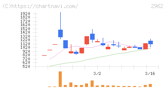 テクニスコ(2962)の日足チャート
