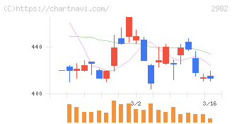 ＡＤワークスグループ(2982)の日足チャート
