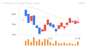クリアル(2998)の日足チャート