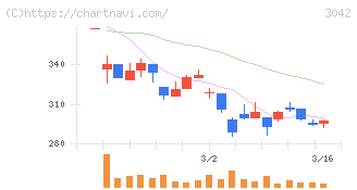 セキュアヴェイル(3042)の日足チャート