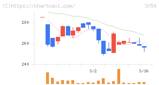 ハイパー(3054)の日足チャート