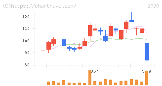 ジェリービーンズグループ(3070)の日足チャート