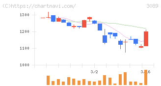 テクノアルファ(3089)の日足チャート