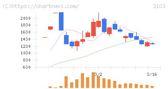 ユニチカ(3103)の日足チャート
