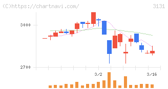 シンデン・ハイテックス(3131)の日足チャート