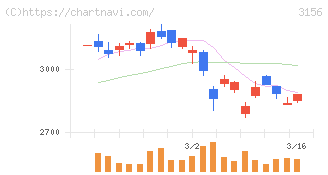 レスター(3156)の日足チャート