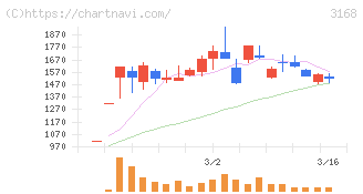 ＭＥＲＦ(3168)の日足チャート