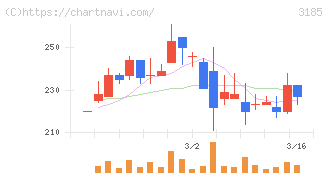 夢展望(3185)の日足チャート