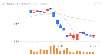 ユナイテッド・スーパーマーケット・ホールディングス(3222)の日足チャート