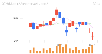 ブッキングリゾート(324A)の日足チャート