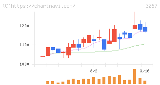 フィル・カンパニー(3267)の日足チャート