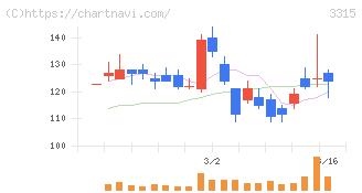 日本コークス工業(3315)の日足チャート