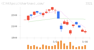 ミタチ産業(3321)の日足チャート