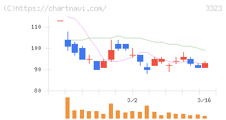 レカム(3323)の日足チャート