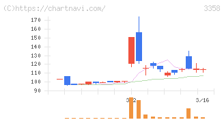 Ｔｒａｉｌｈｅａｄ　Ｇｌｏｂａｌ　Ｈｏｌｄｉｎｇｓ(3358)の日足チャート