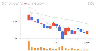 ミライロ(335A)の日足チャート