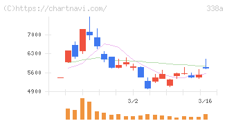 ＺｅｎｍｕＴｅｃｈ(338A)の日足チャート