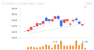 山王(3441)の日足チャート