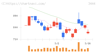 菊池製作所(3444)の日足チャート