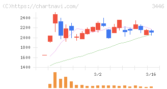 ジェイテックコーポレーション(3446)の日足チャート