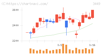 テクノフレックス(3449)の日足チャート
