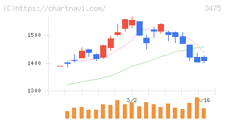 グッドコムアセット(3475)の日足チャート